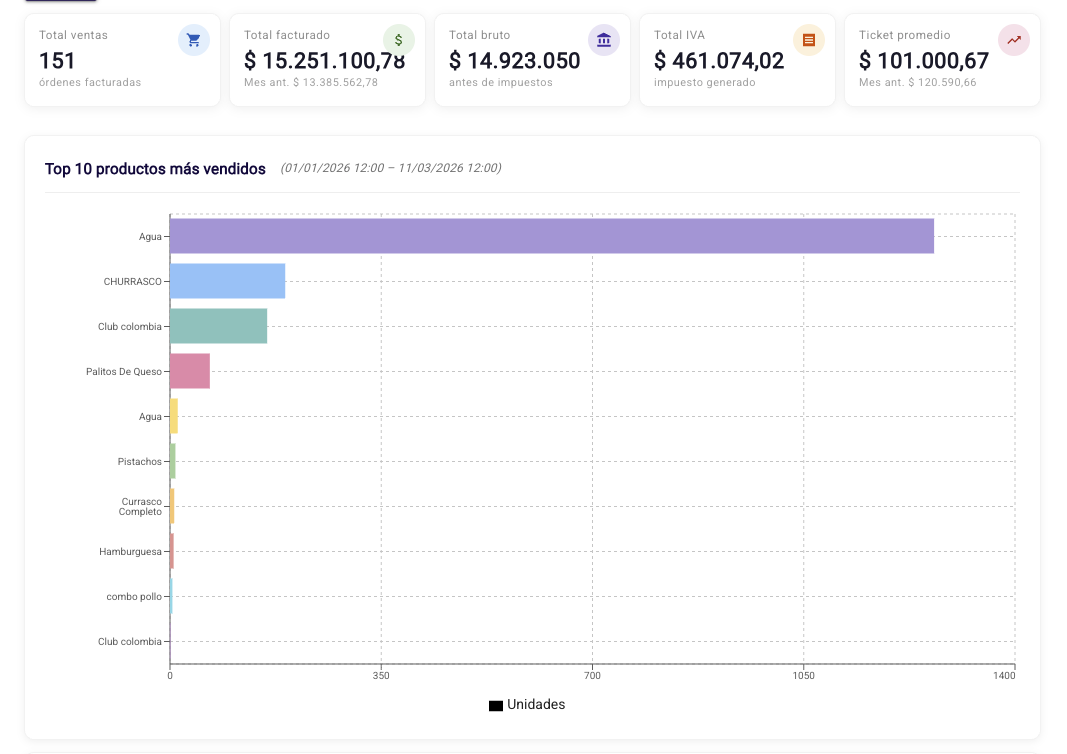Dashboard de reportes financieros en tiempo real